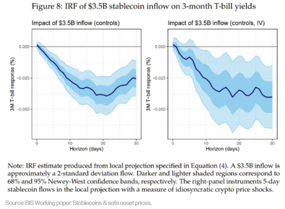 IRF charts: $3.5B stablecoin inflow impact on 3-month T-bill yields and Treasury demand