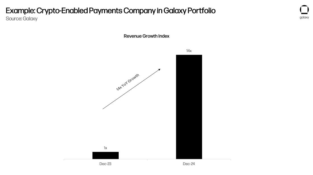 Crypto-Enabled Payments Company in Galaxy Portfolio 