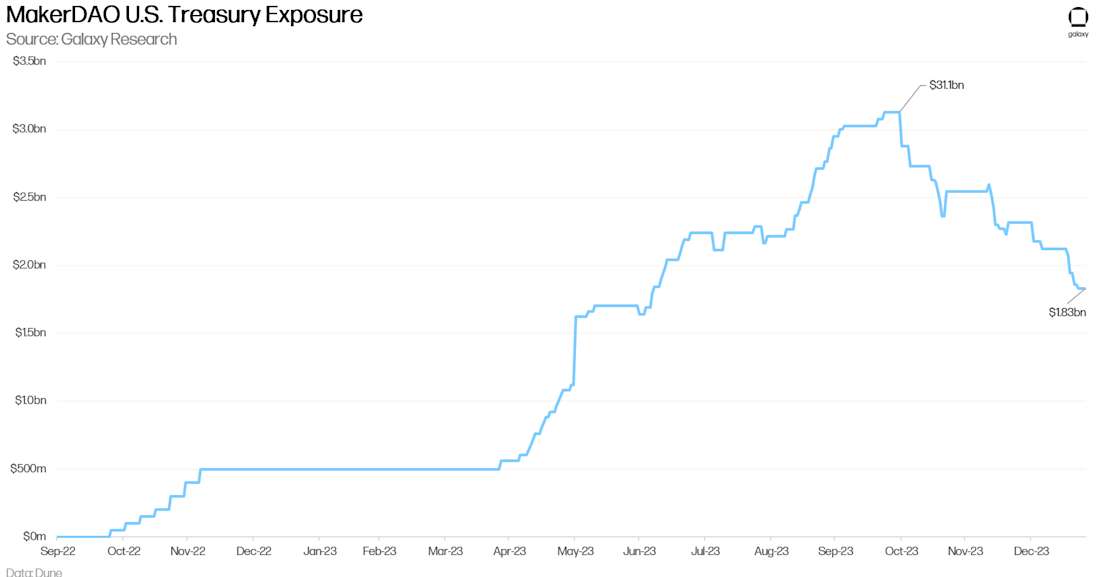 MakerDAO U.S. Treasury Exposure - Chart