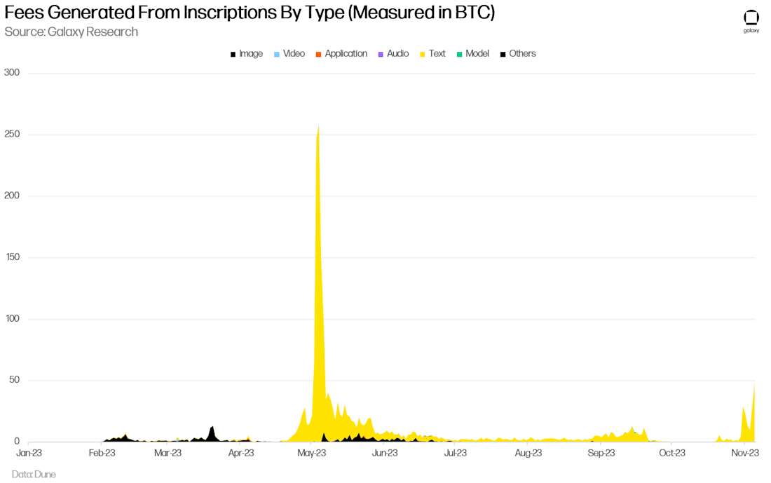 Fees Generated From Inscriptions by Type (Measured in BTC) - chart