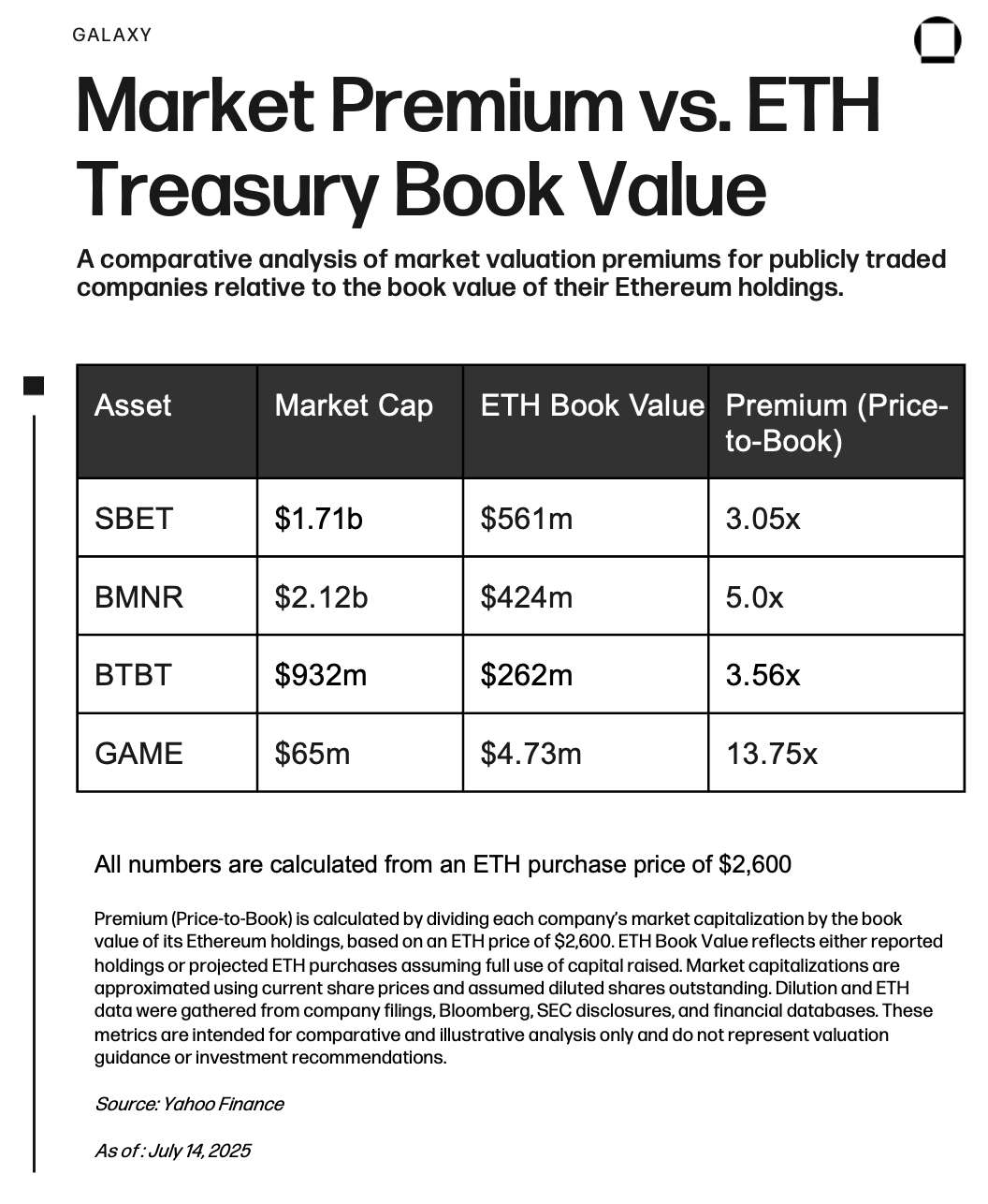 Market Premium vs ETH Treasury Book Value