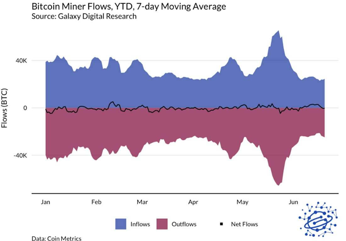 btc mining flows