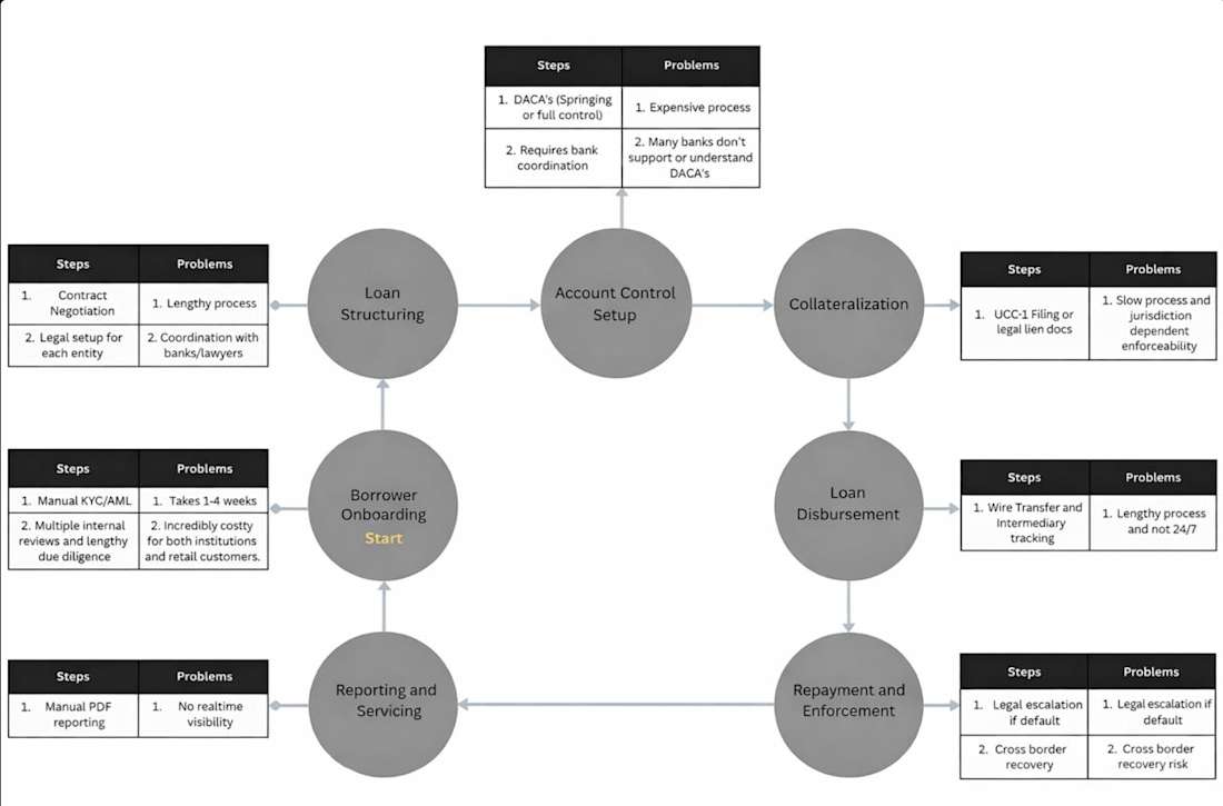 Onchain Credit Markets