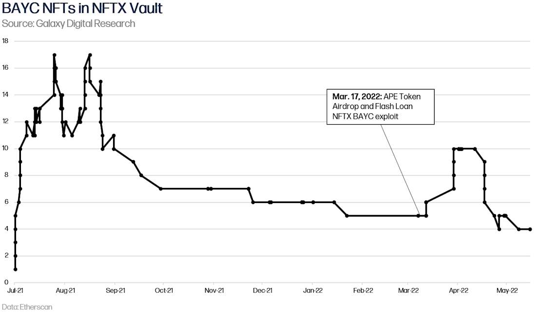 BAYC NFTs in NFTX Vault - Graph